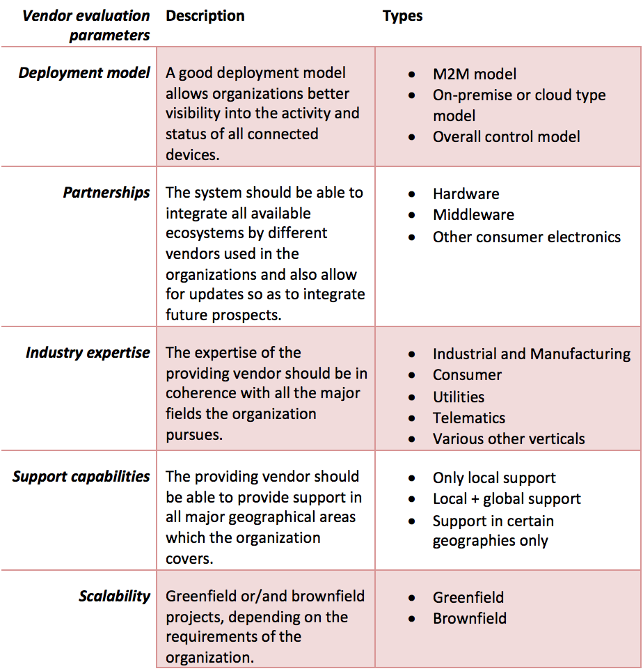 IOT Vendor Assesment