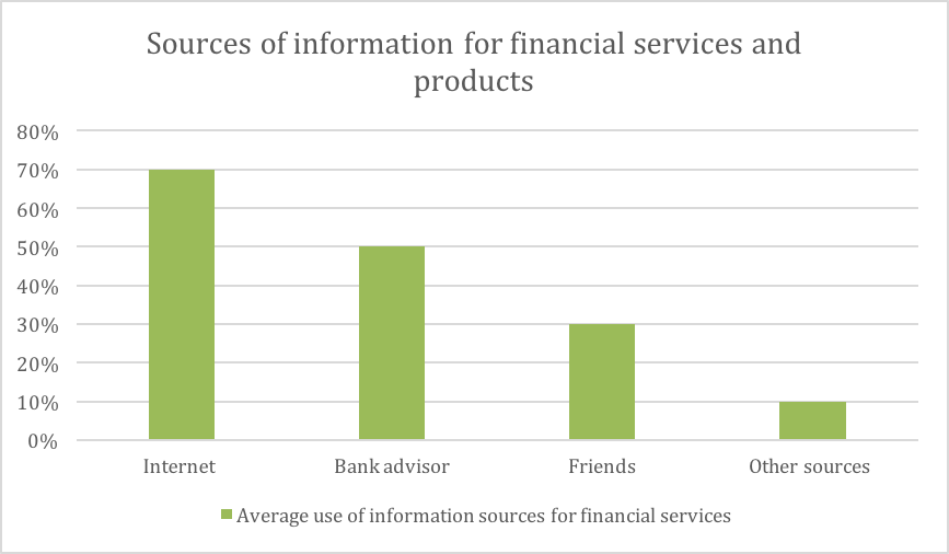 Banking Technology Fintech
