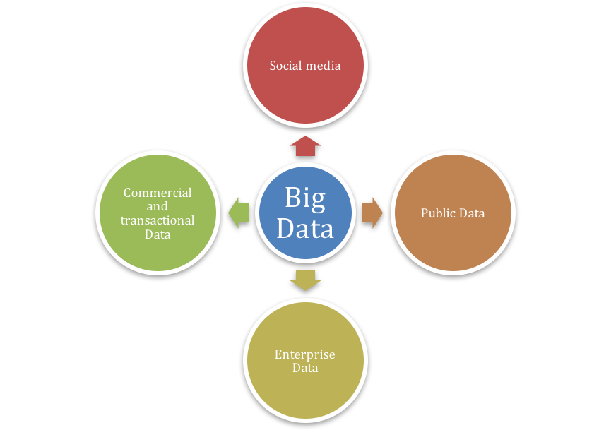 Big Data Advantages