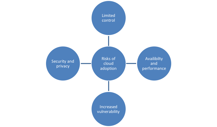 Cloud IaaS Risks