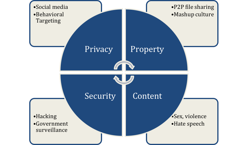 Digital Ethics