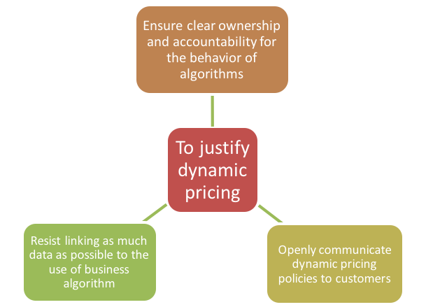Pricing Algorithm