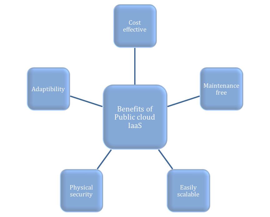 Public Cloud IaaS
