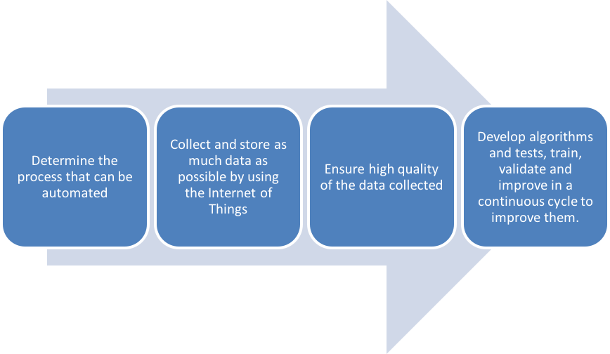 algorithms to increase revenues