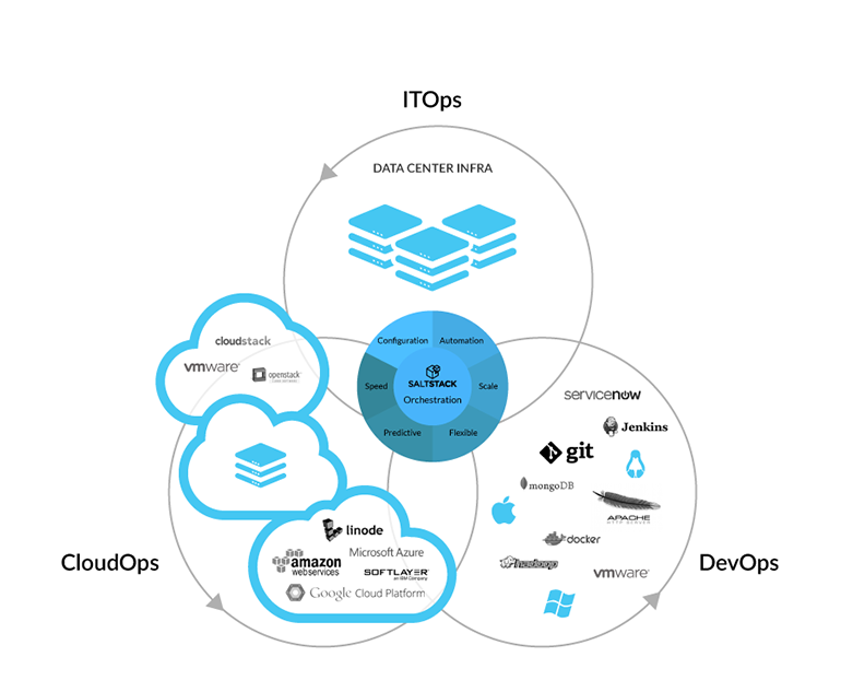 cloud-orchestration