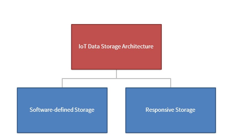 architecture for IoT