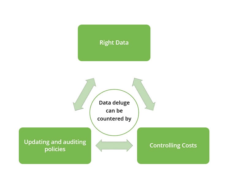 Data deluge