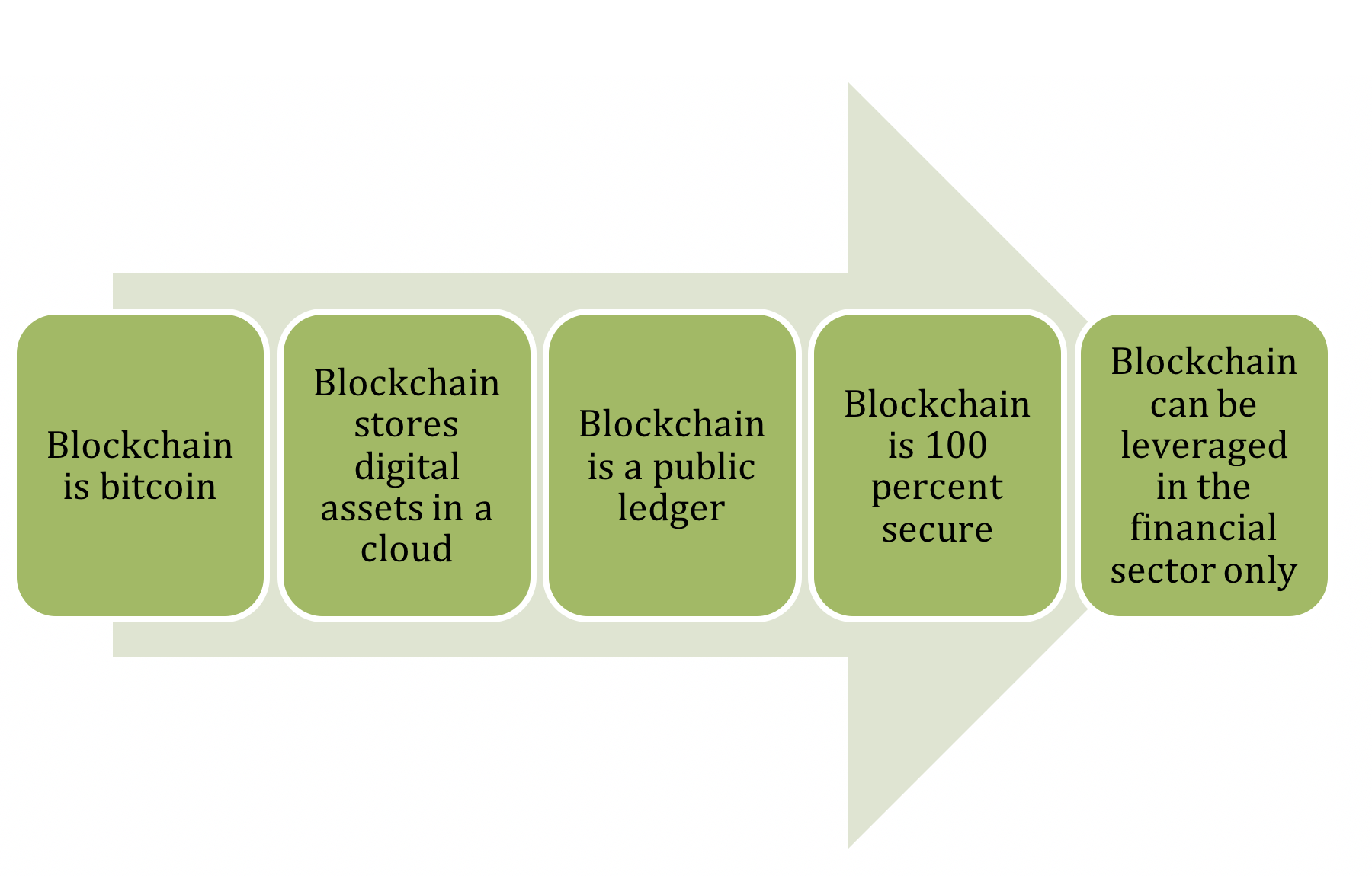 common misconceptions about Blockchain