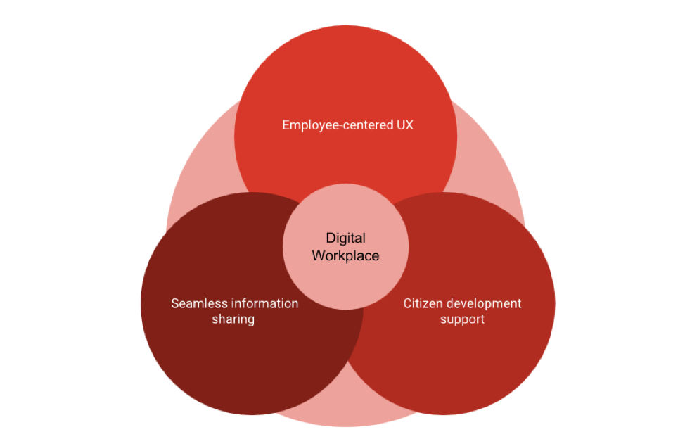 successful digital workplace