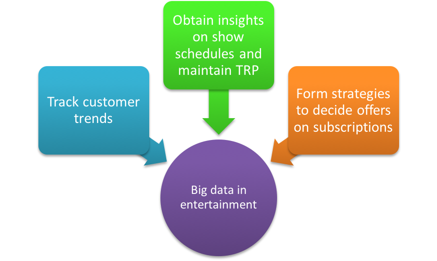 big data in the entertainment industry