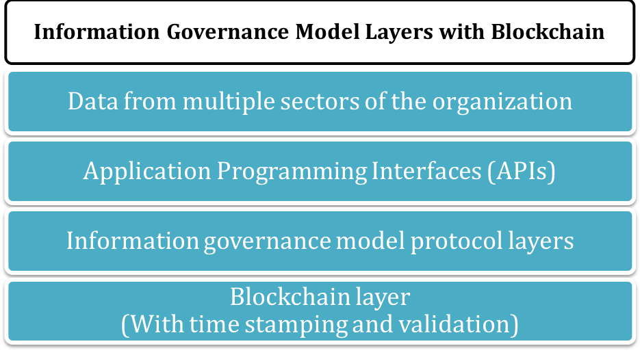 information governance for blockchain