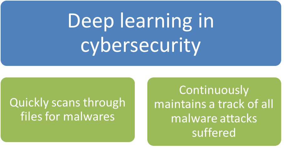 deep learning for cybersecurity