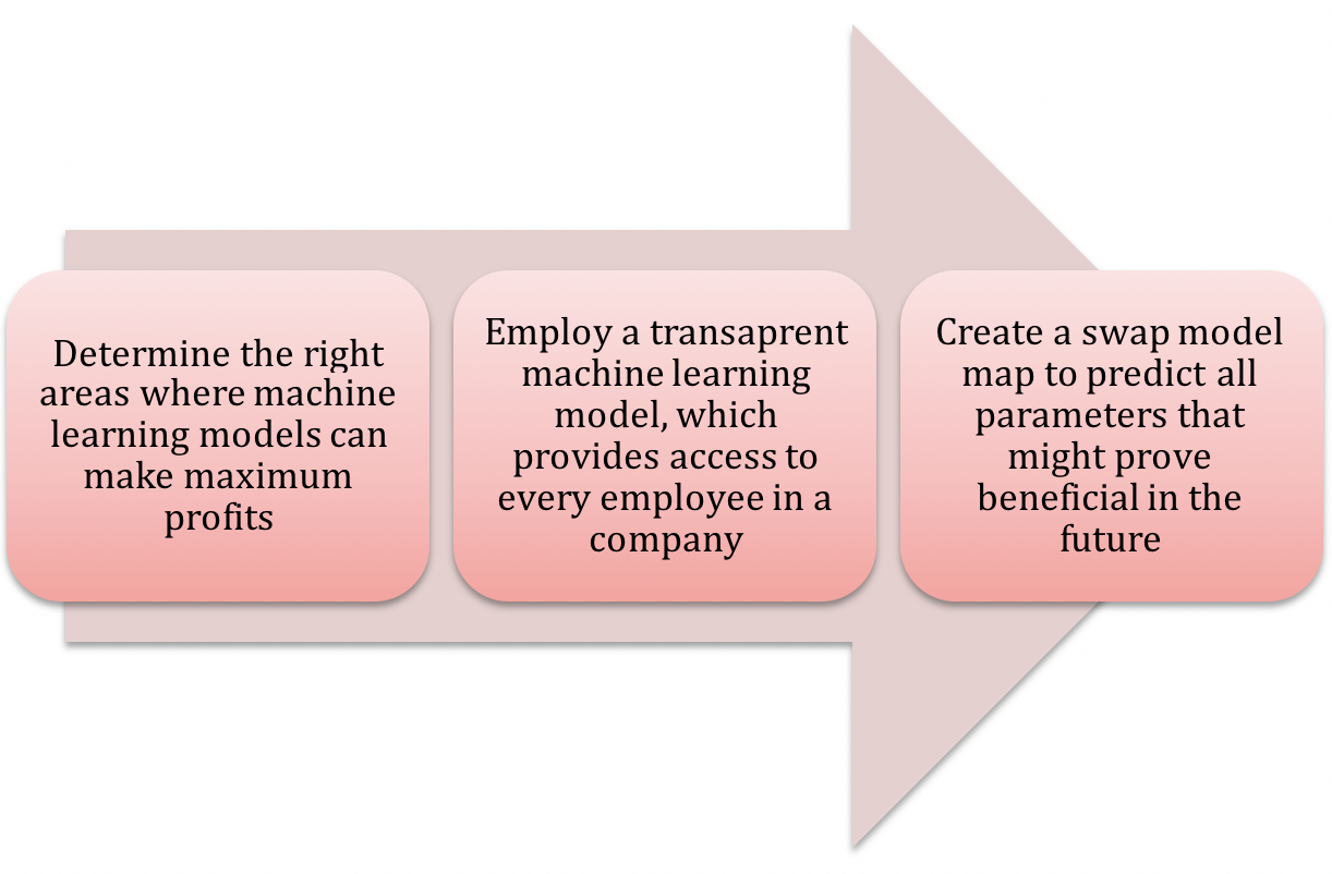 taking care of machine learning