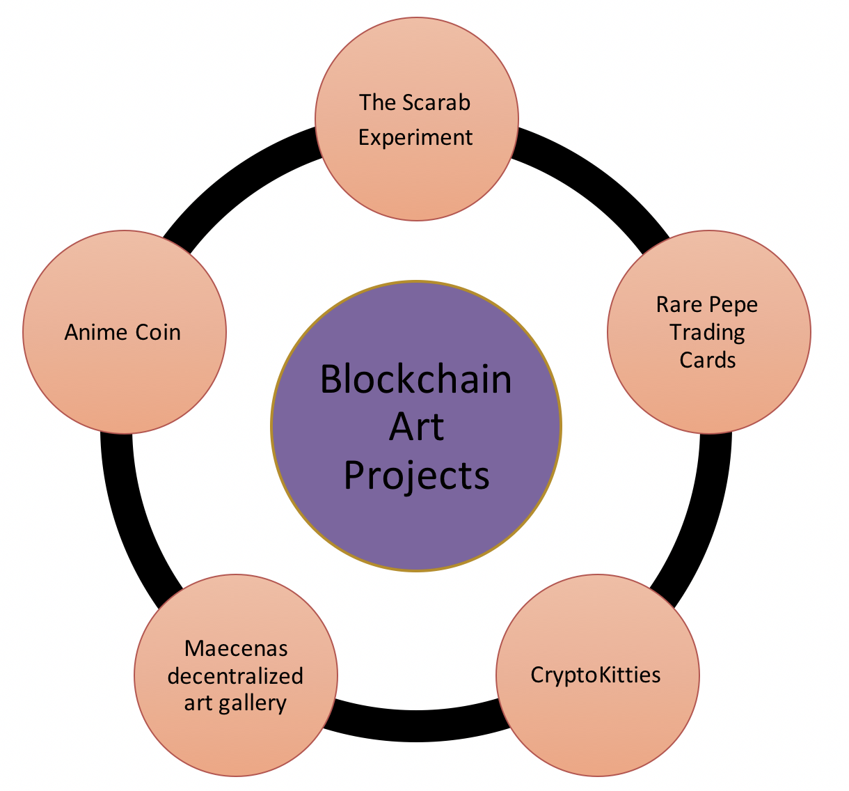The art industry can also avail blockchain now