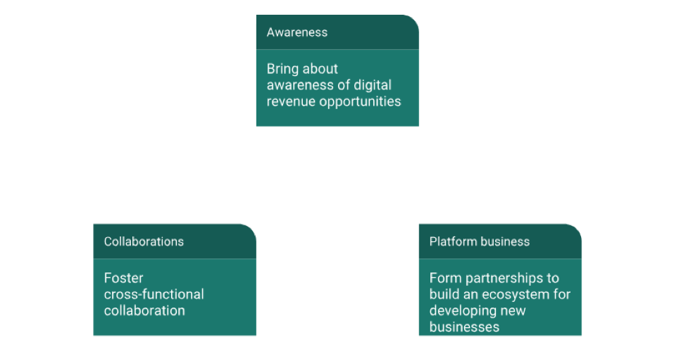 digital business strategy