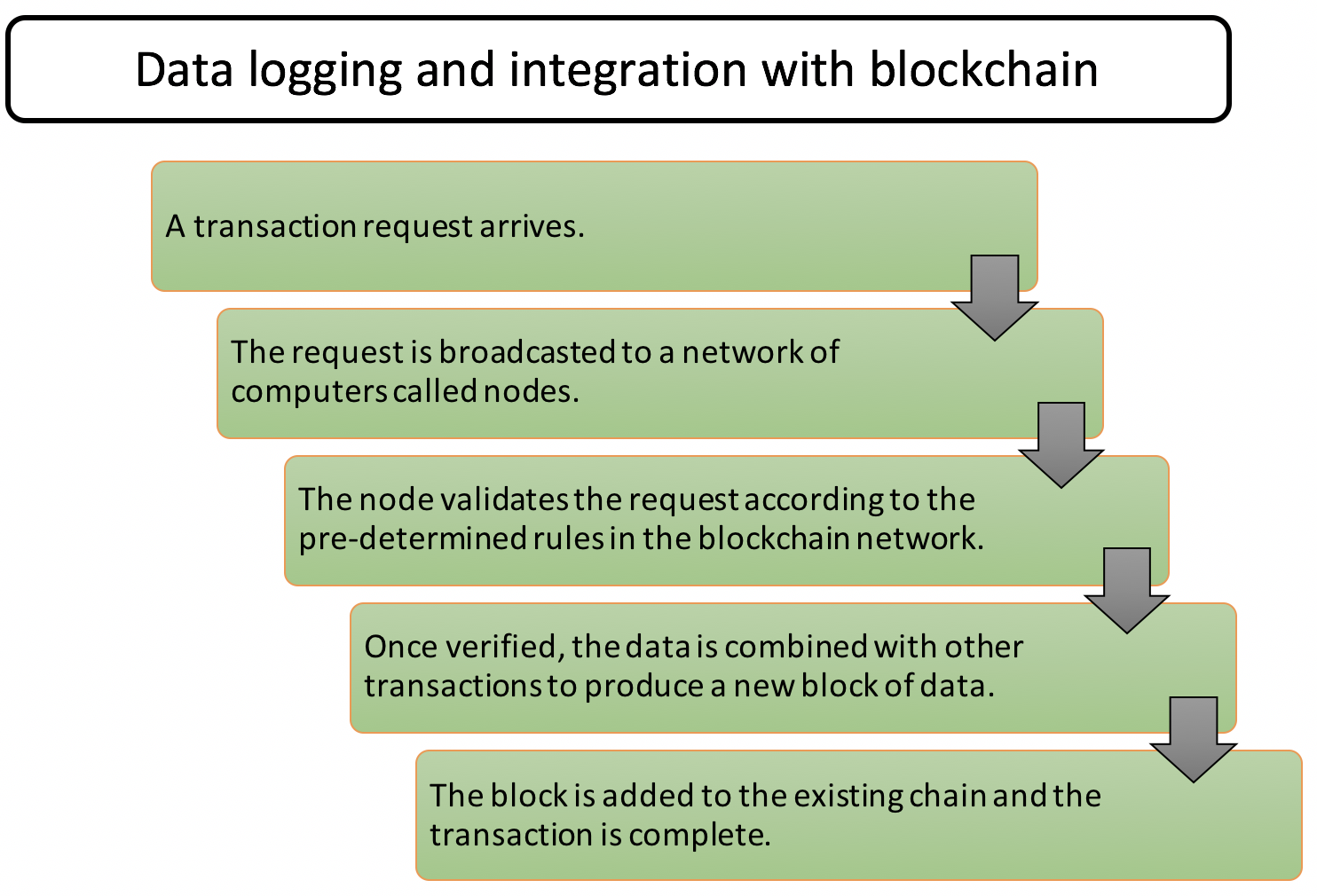 blockchain in procurement