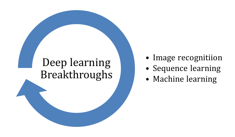 deep learning for business