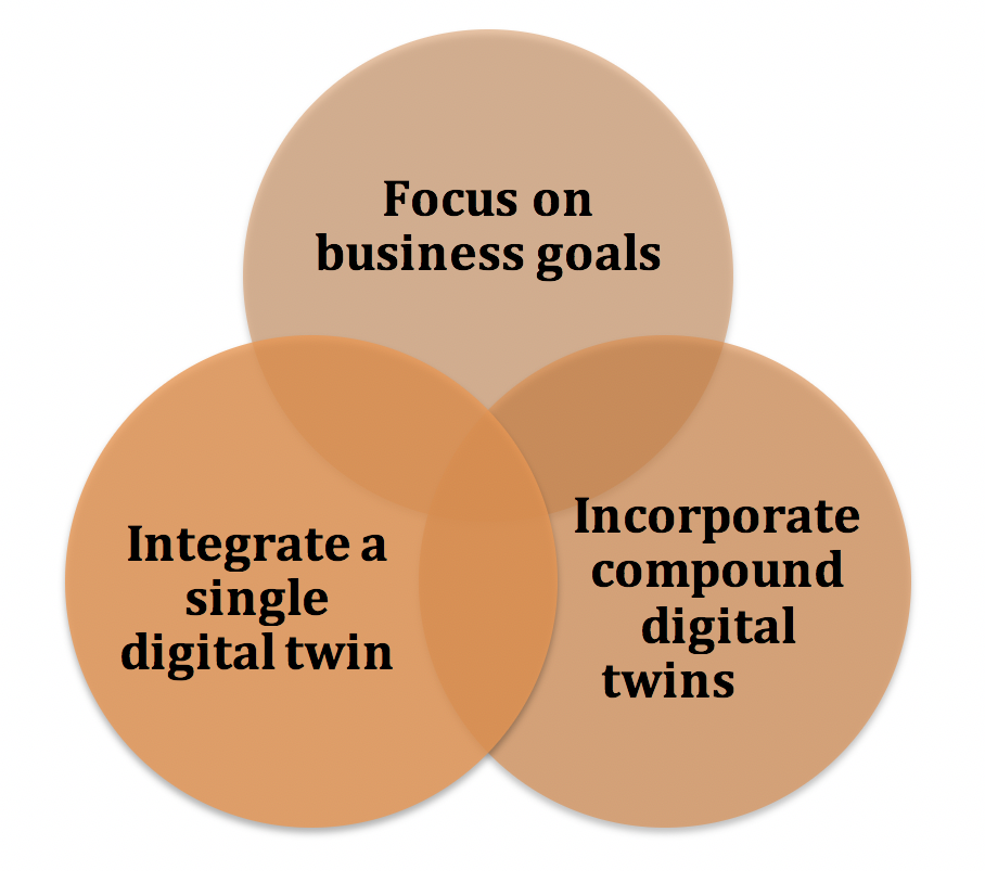digital twin strategy