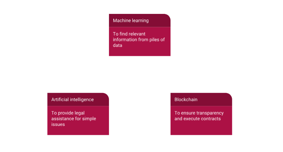 digital transformation in the legal industry