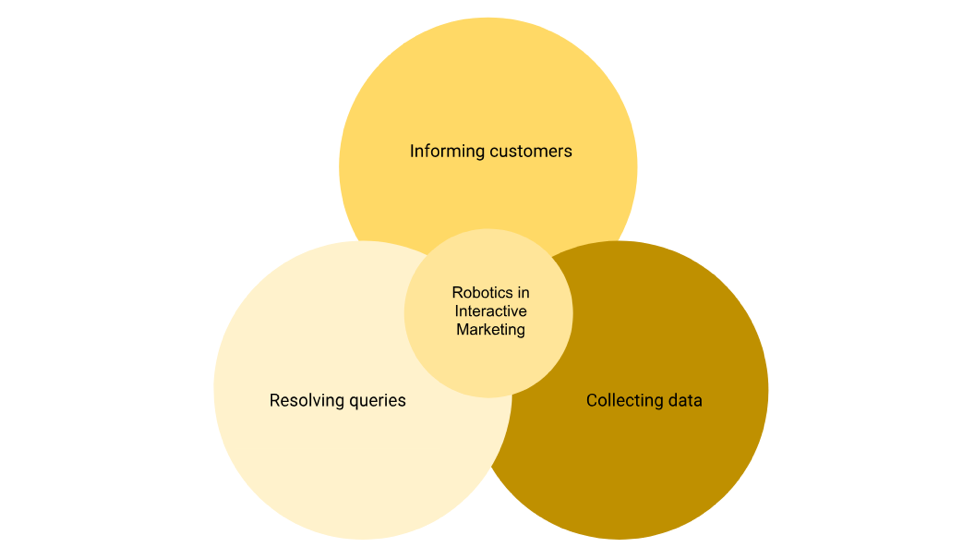 the future of interactive marketing