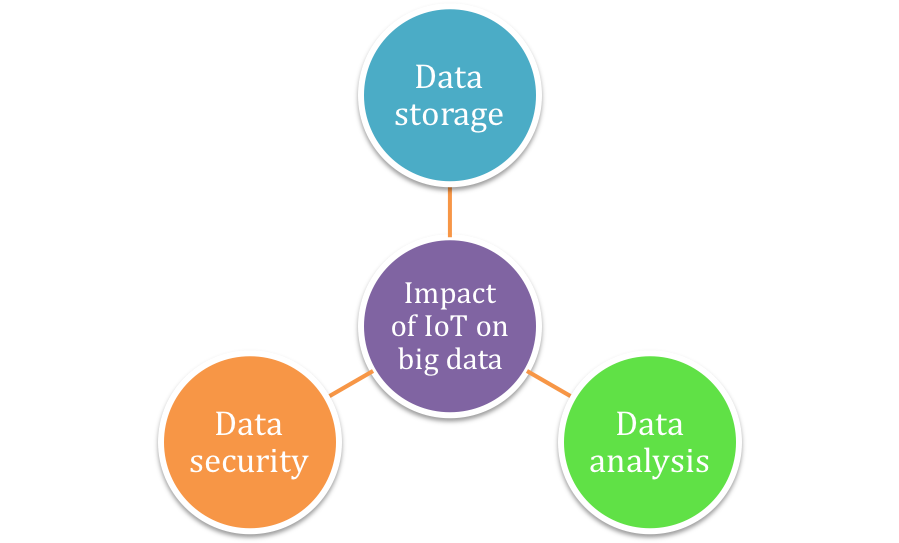 impact of IoT
