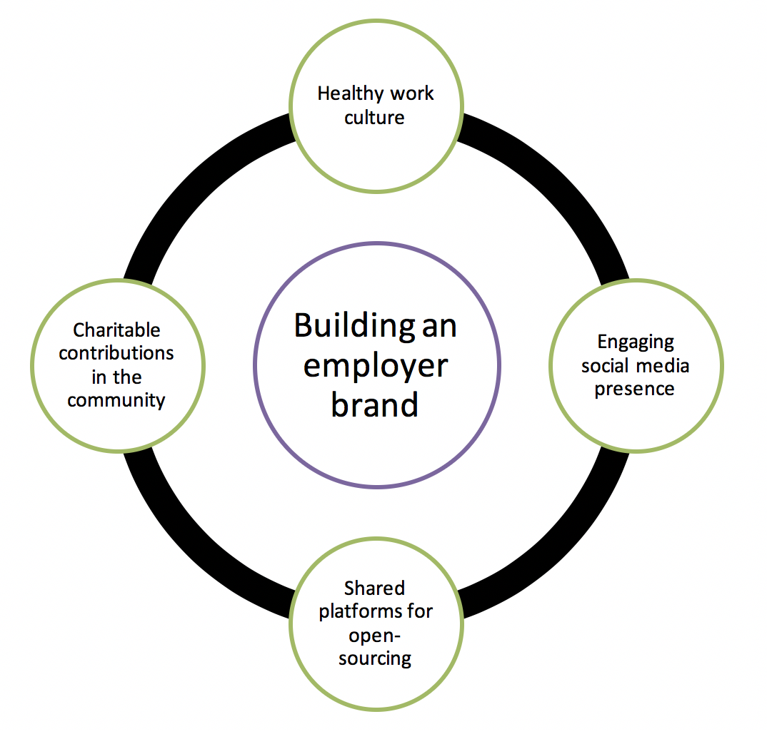 employer branding in the age of digital transformation