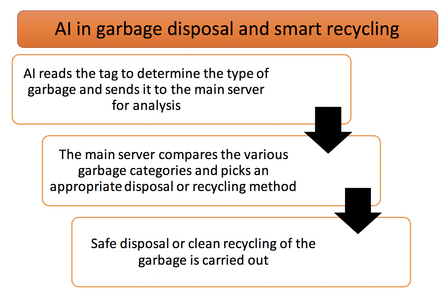 AI for smart recycling