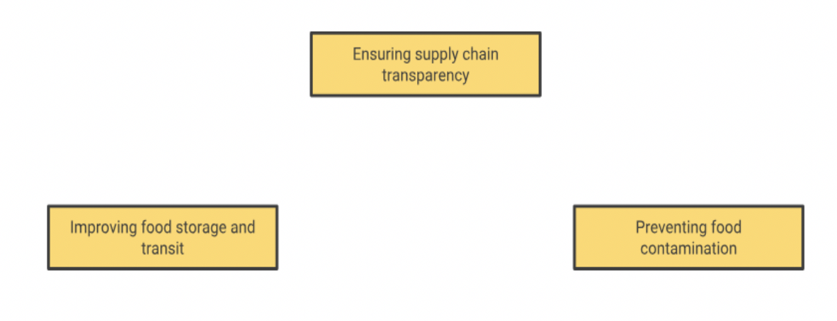 improving food safety