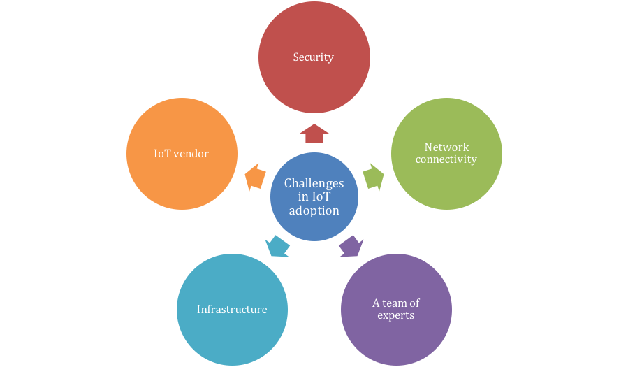 challenges in IoT adoption