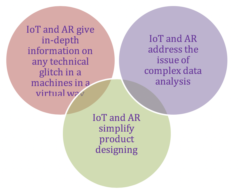 power of IoT and AR