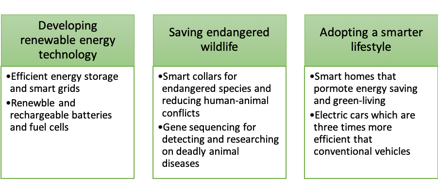 saving environment with technology