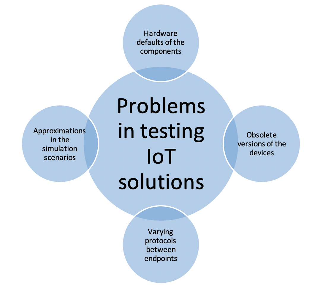 IoT testing