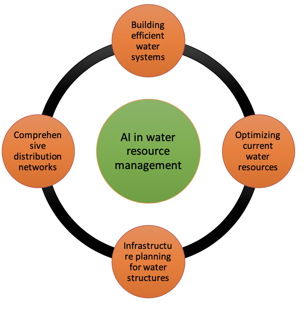 AI in water resource management