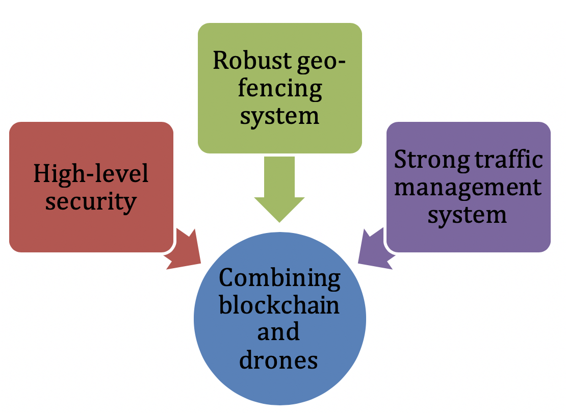 blockchain and drones