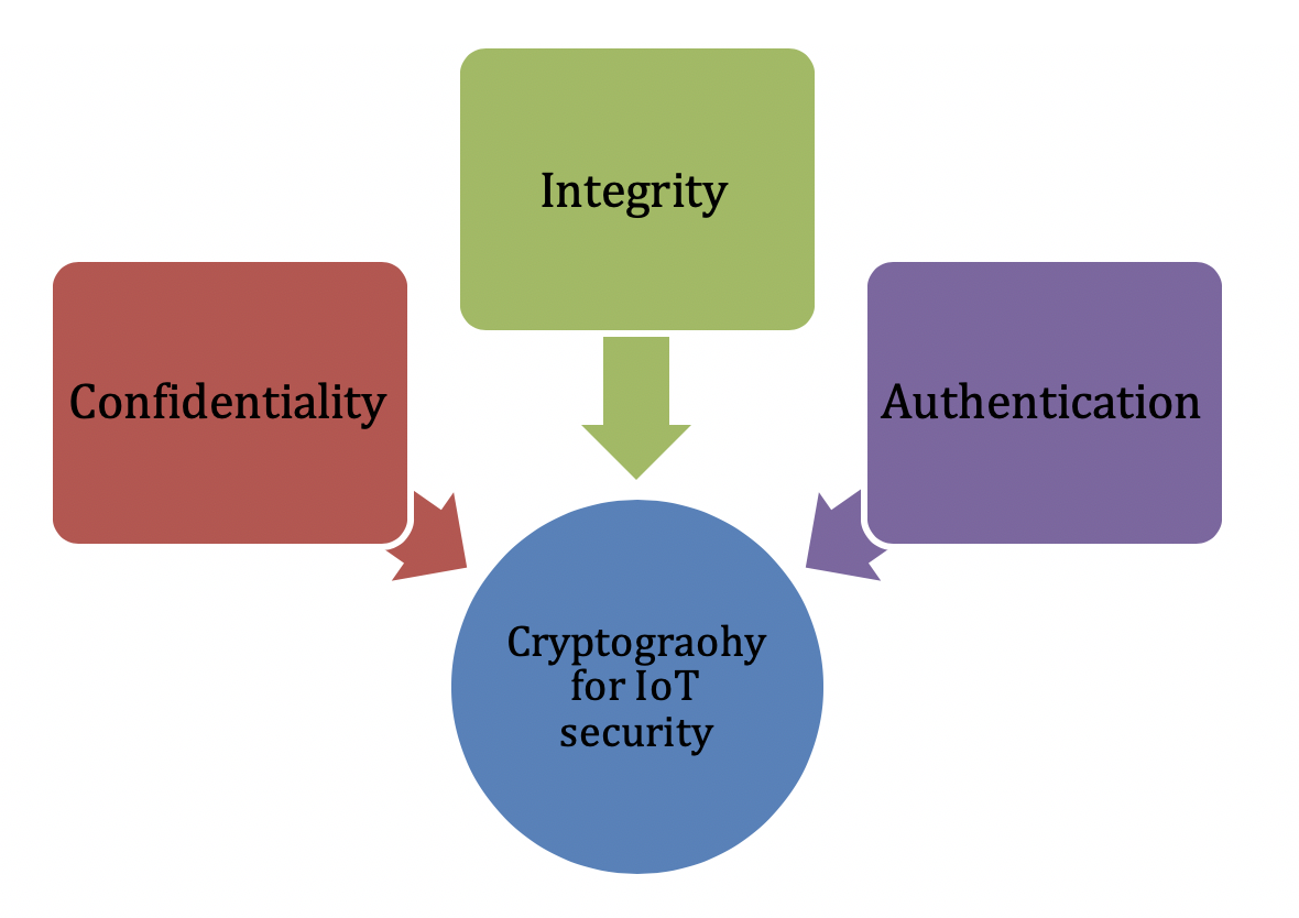 cryptography for IoT security