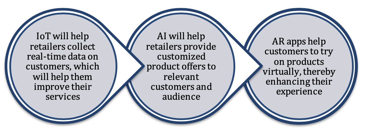 technologies reshaping retail