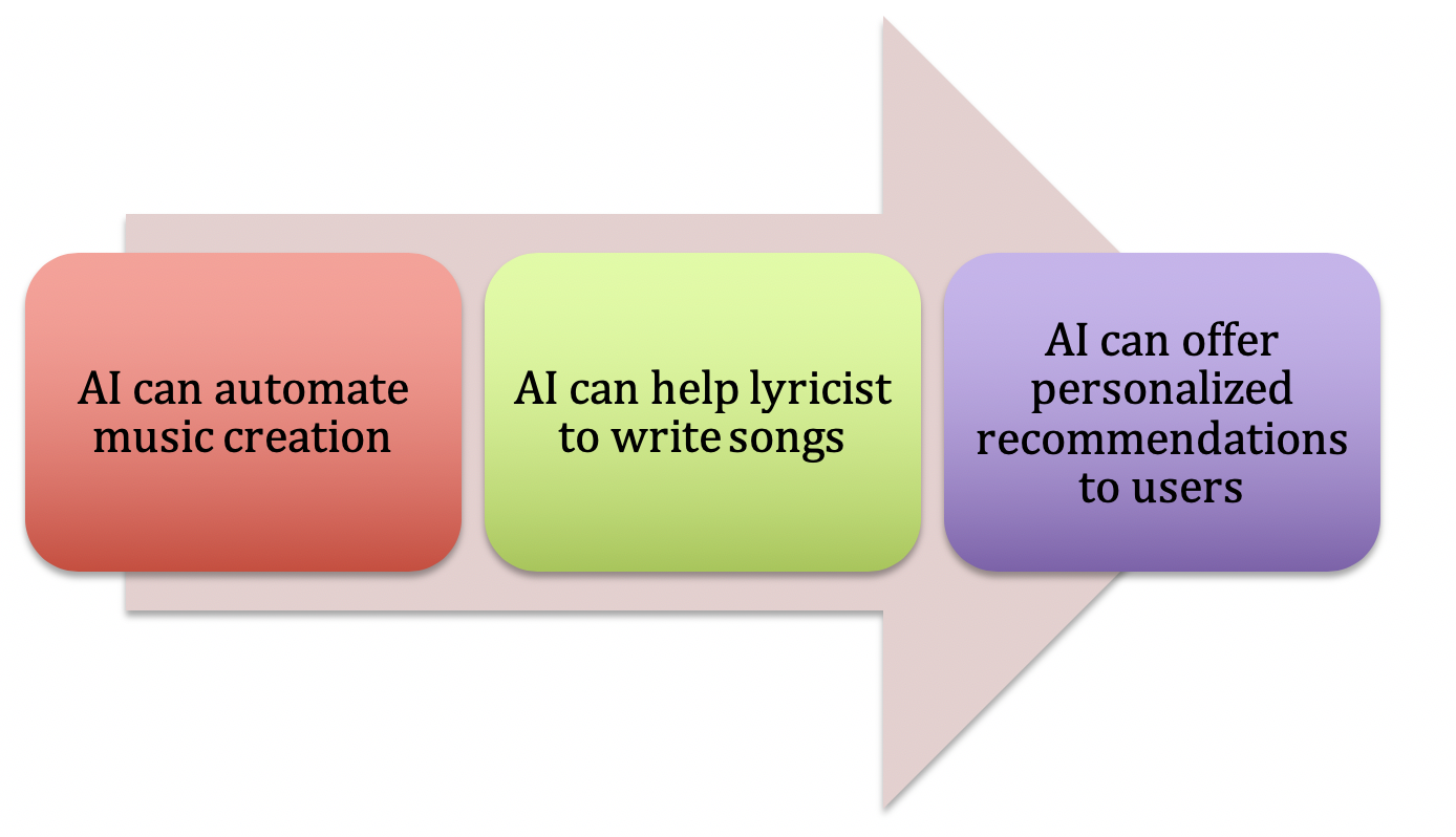 AI in the music industry