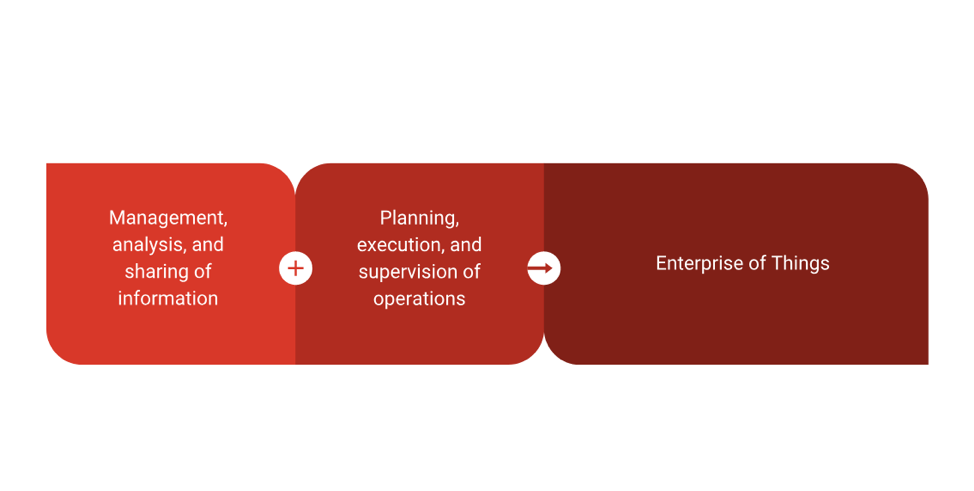understanding the Enterprise of Things