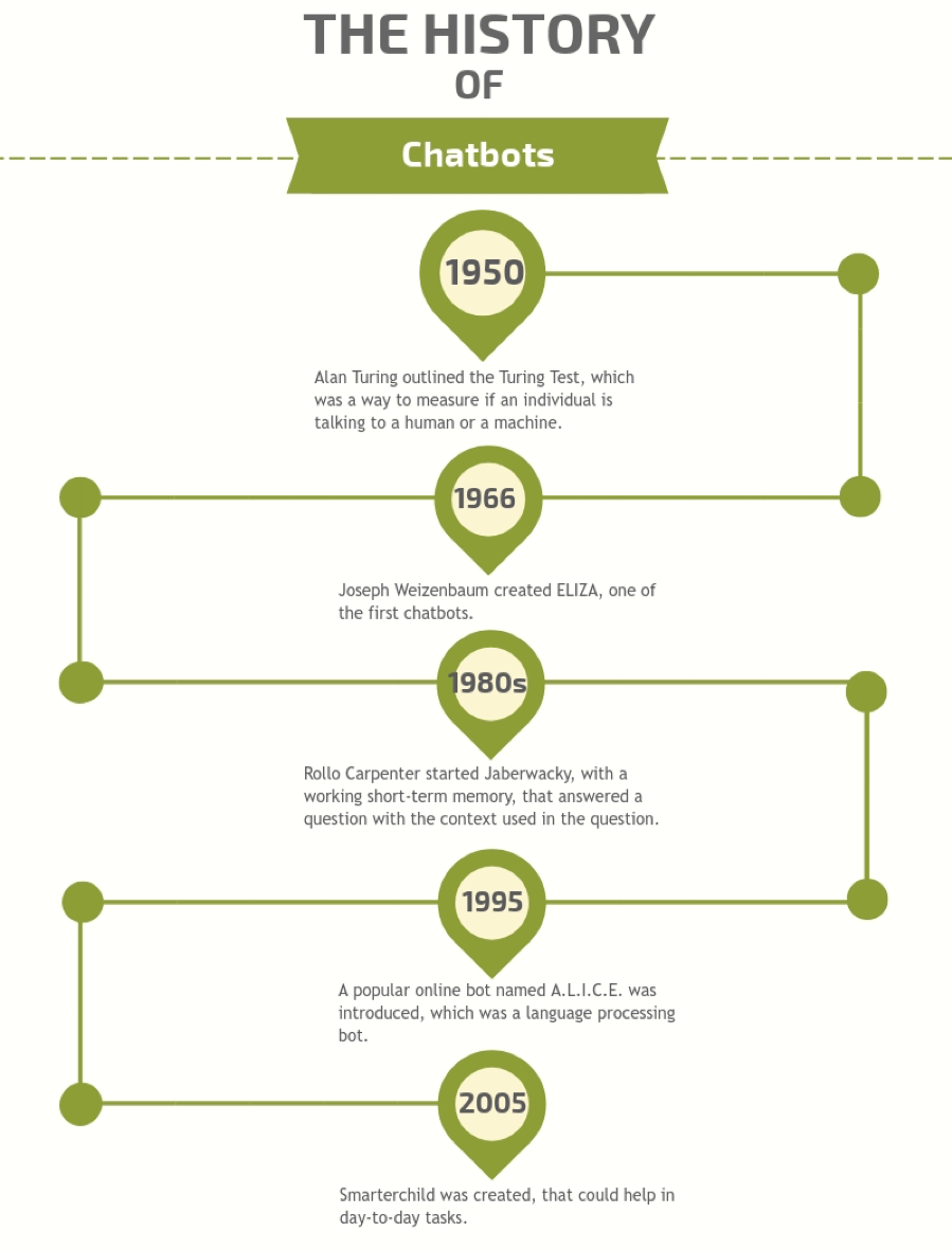 evolution of chatbots