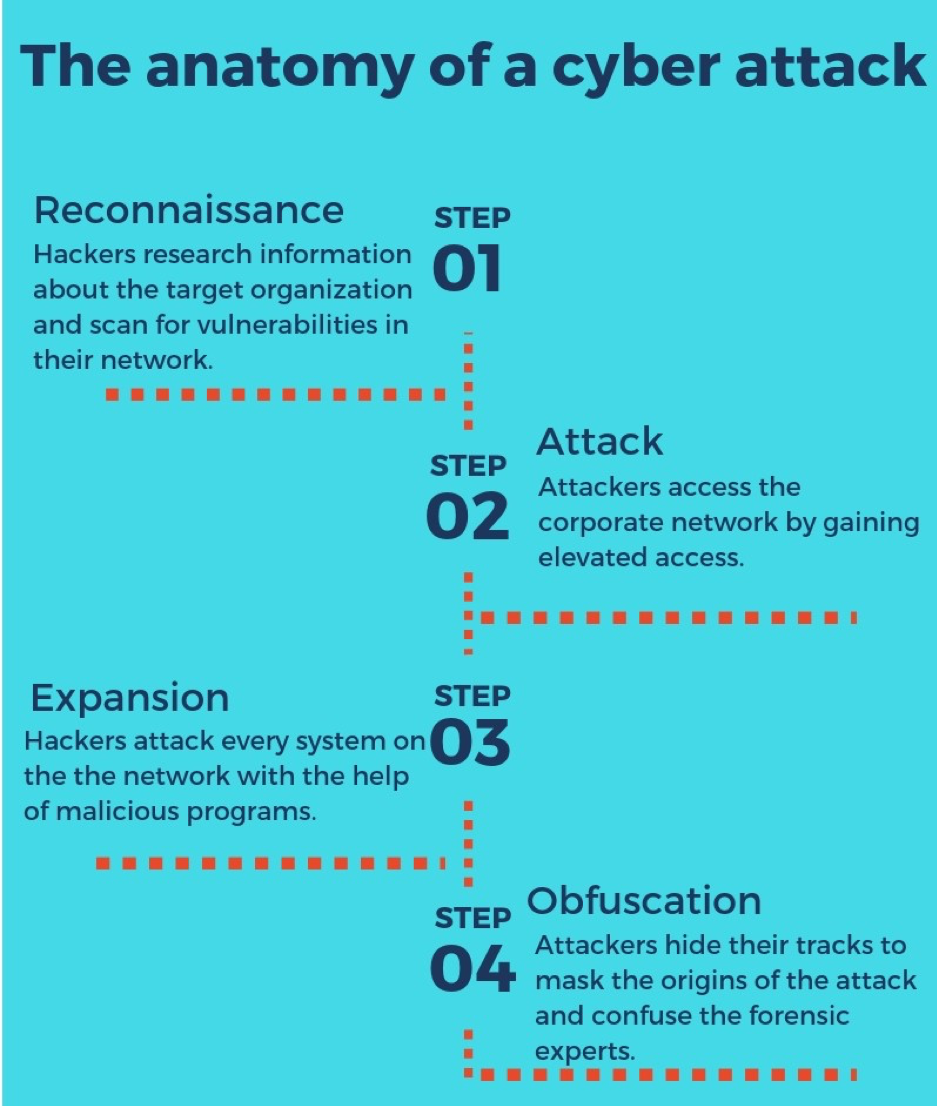 anatomy of a cyber attack