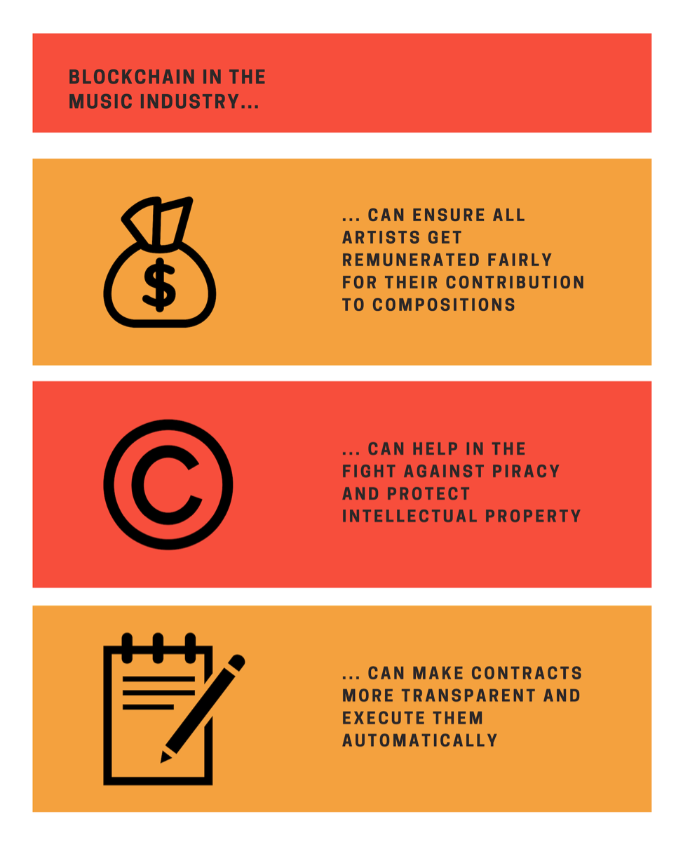 blockchain in the music industry