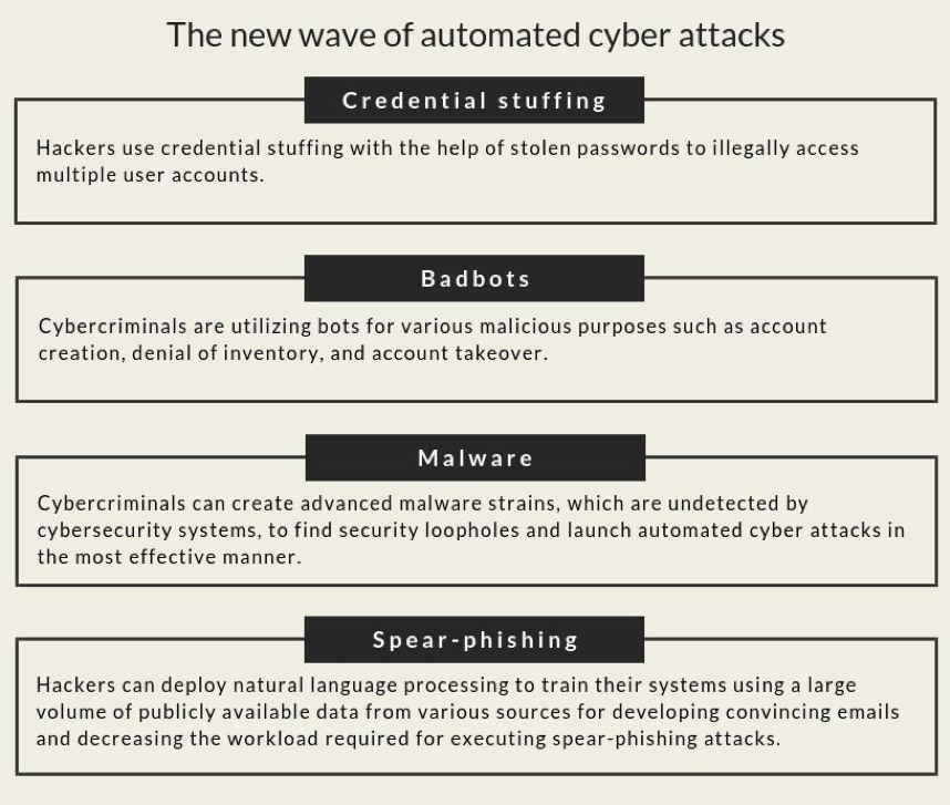 automated cyber attacks