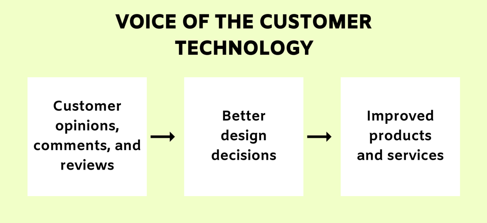 voice of the customer