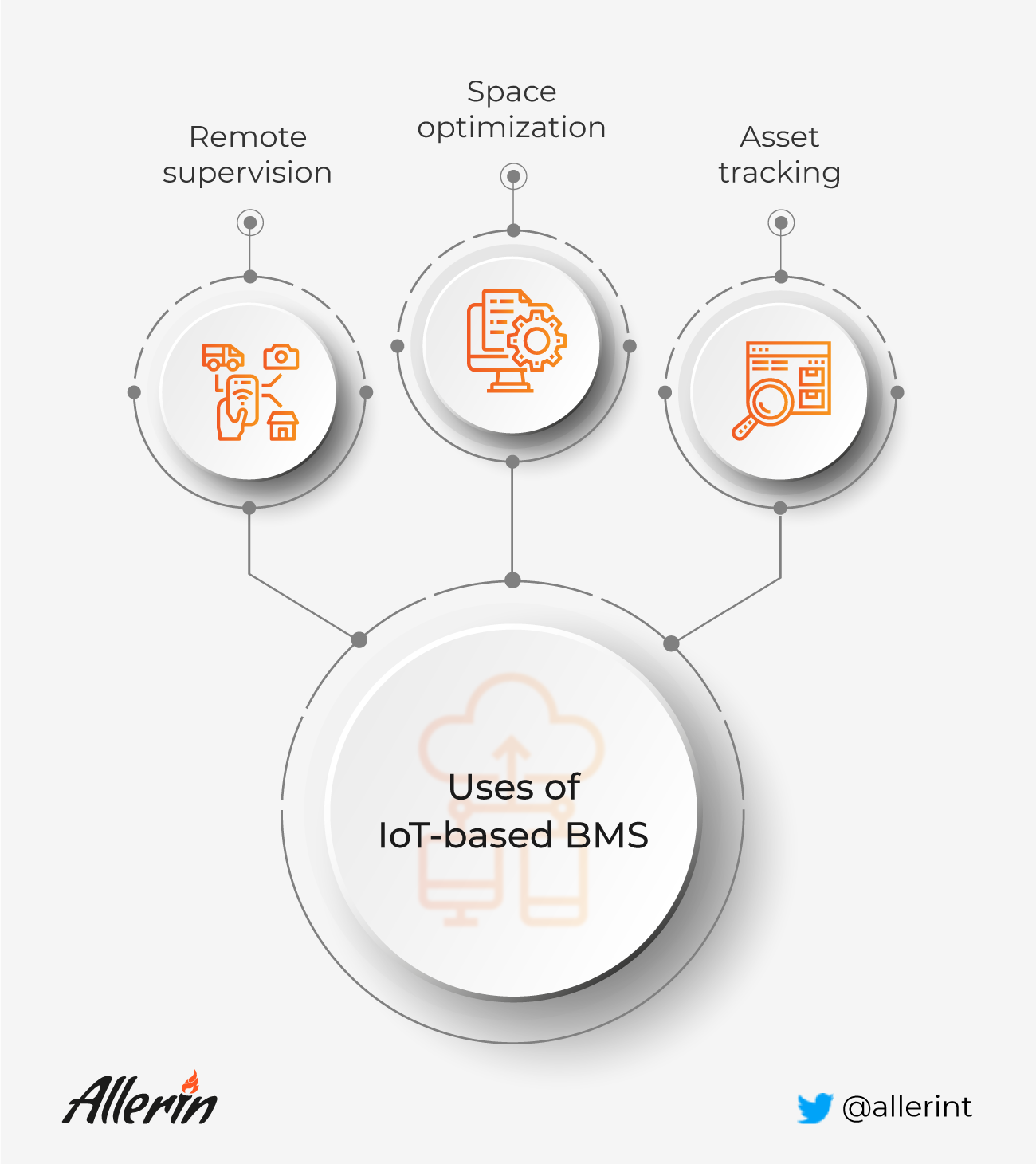 IoT for building management
