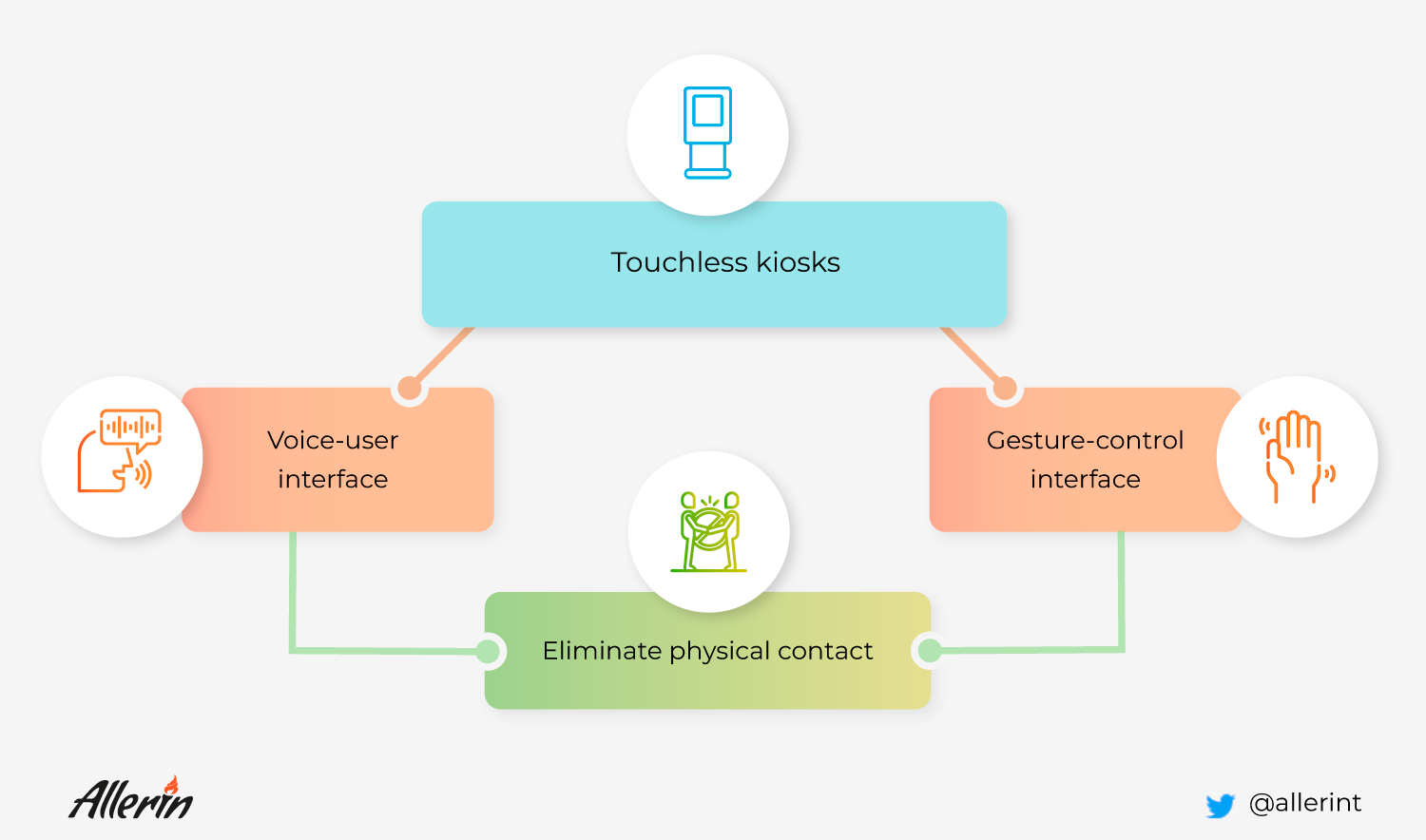 touchless kiosks