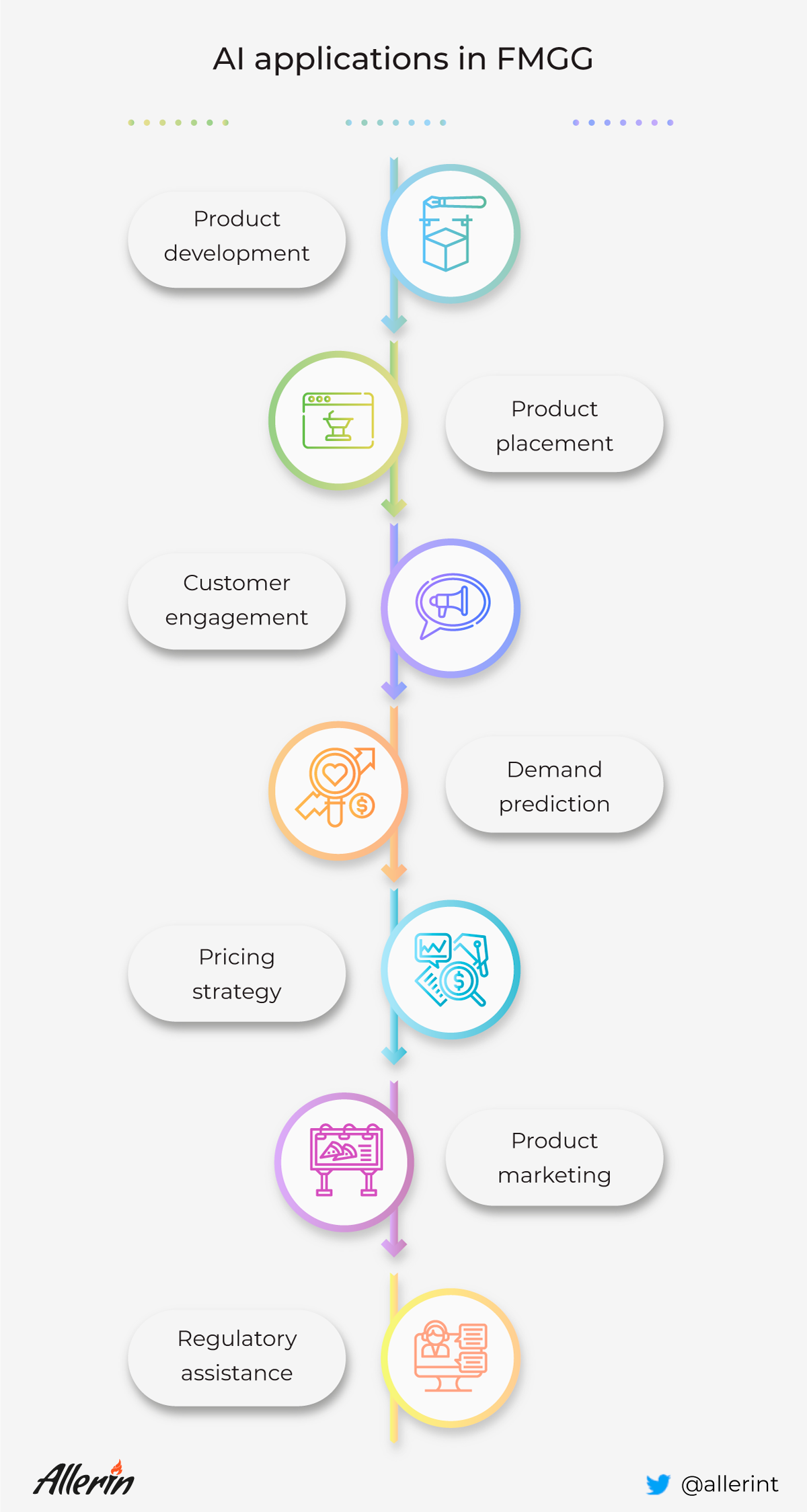 AI in FMCG