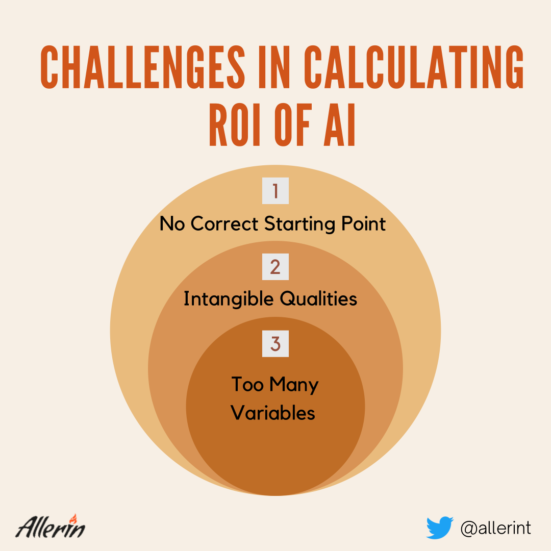 ROI of AI