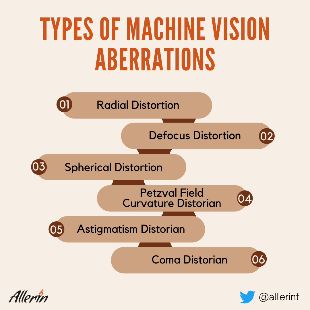 Machine vision optics