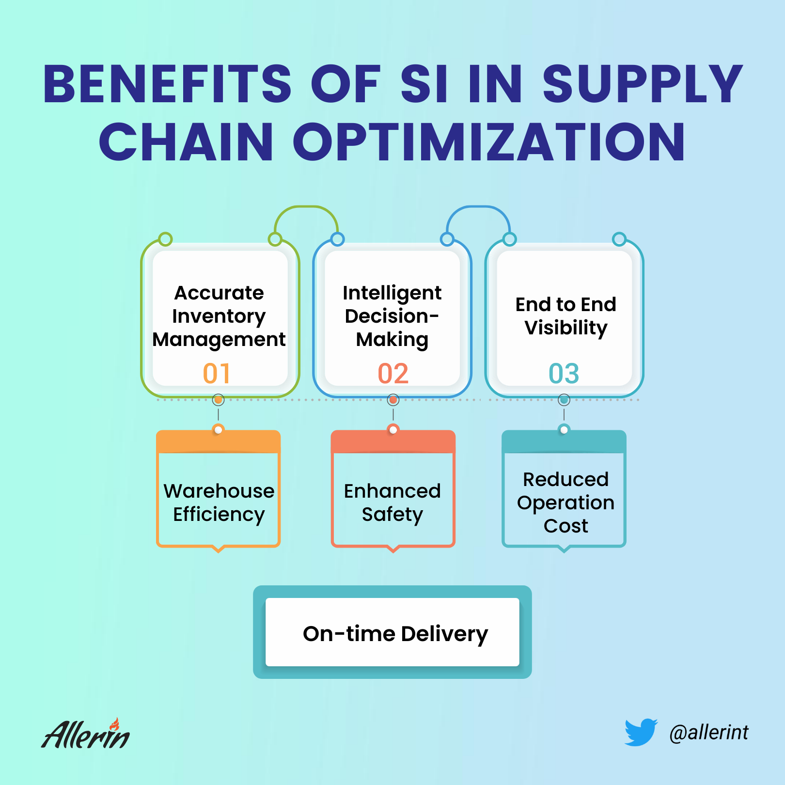 AI in logistics