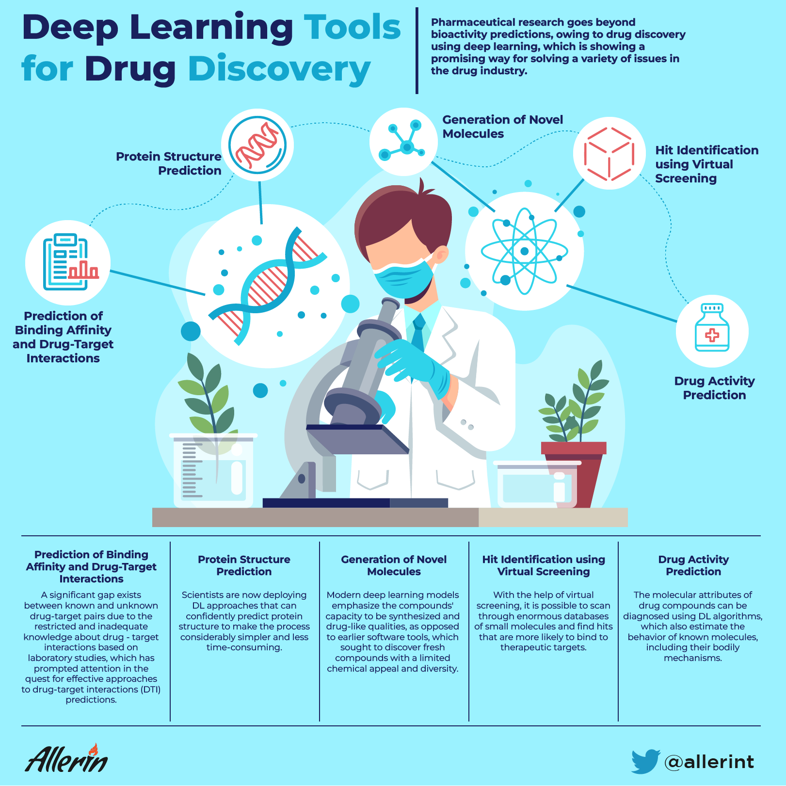 drug discovery using deep learning
